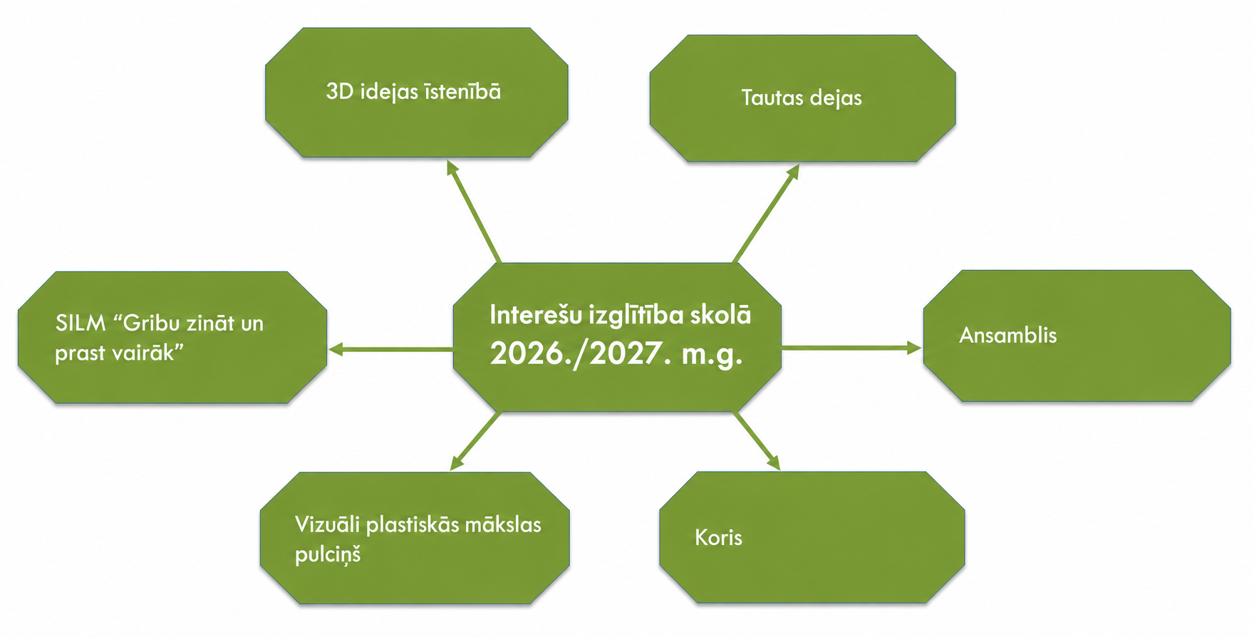 **ALT teksts:**  Interešu izglītība skolā 2026./2027. mācību gadā. Shēmā attēloti seši interešu izglītības pulciņi: 3D idejas īstenībā, Tautas dejas, SILM “Gribu zināt un prast vairāk”, Ansamblis, Vizuāli plastiskās mākslas pulciņš un Koris.
