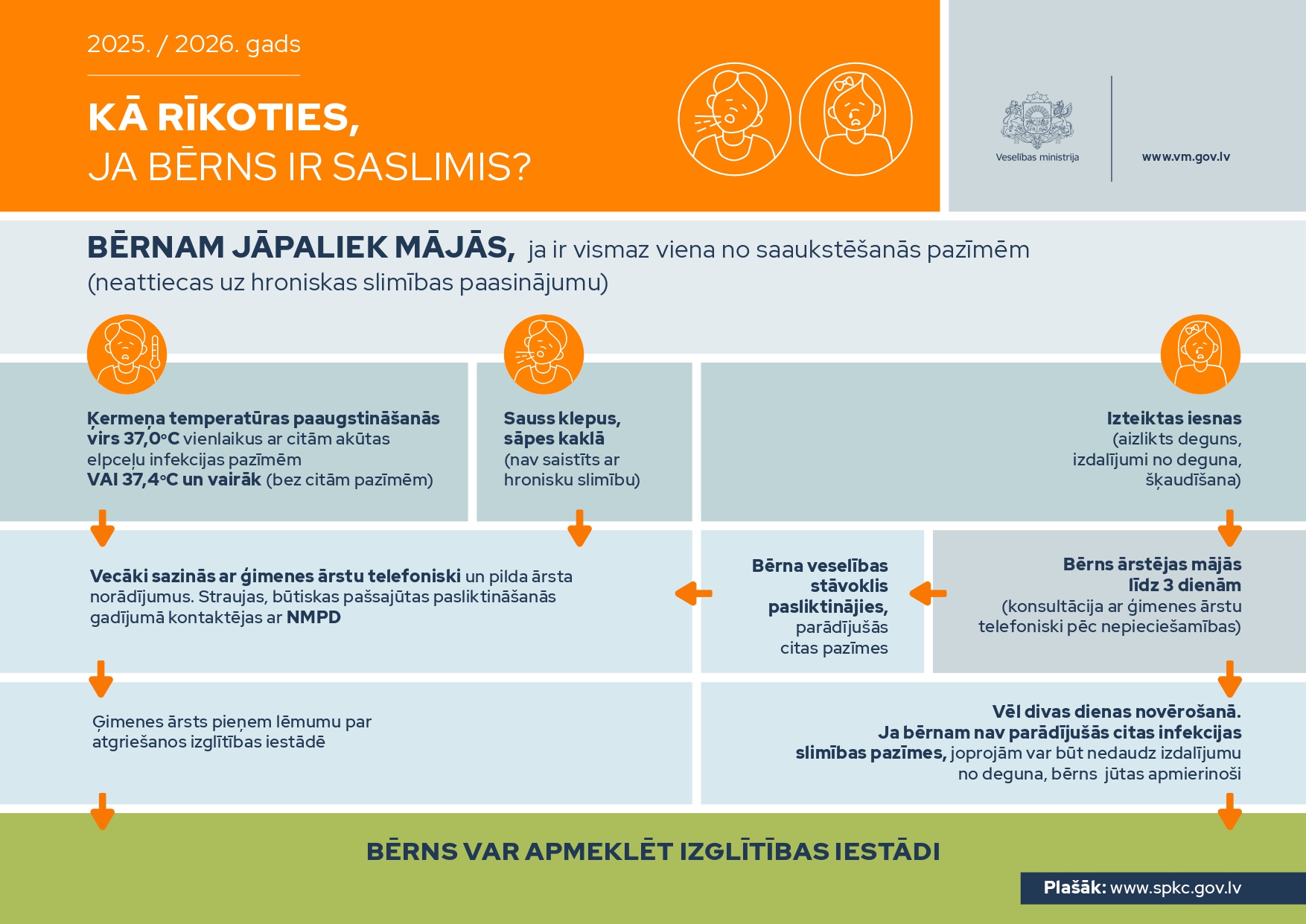Algoritms, kā rīkoties, ja bērns ir saslimis